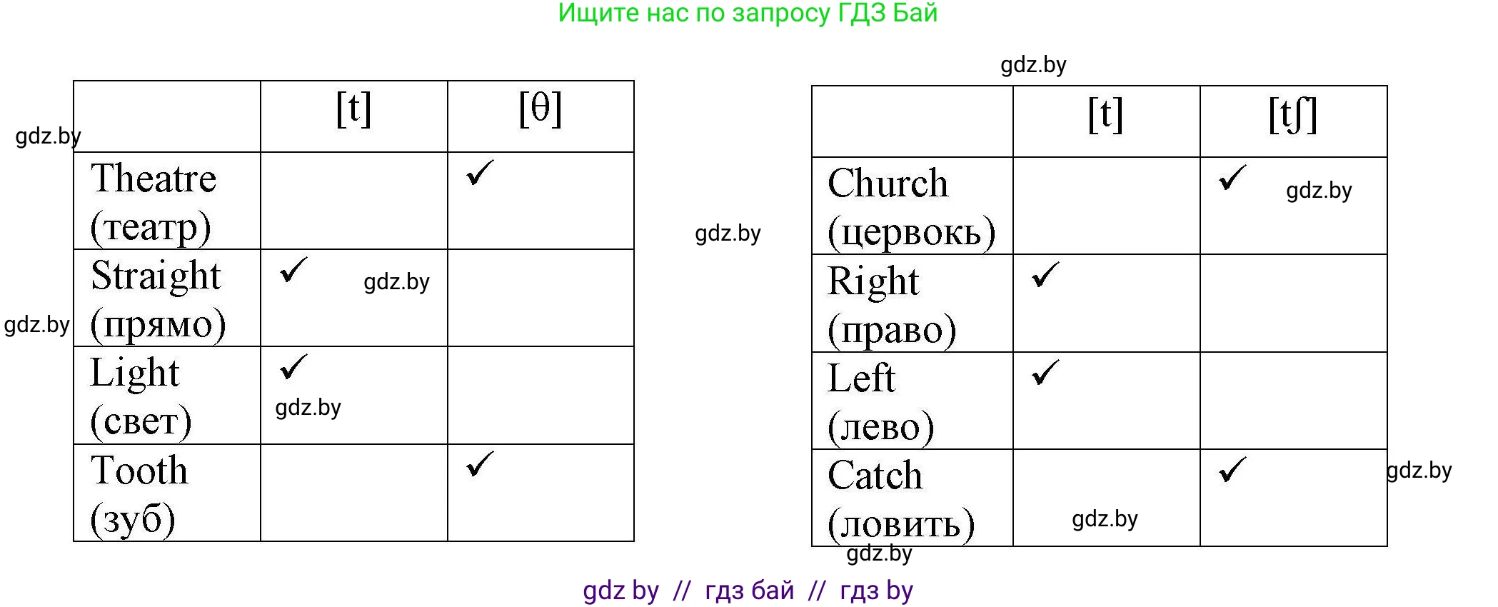Английский язык (english), 5 класс Рабочая тетрадь (workbook), авторы: Лапицкая Людмила Михайловна (Lapitskaya Ludmila), Калишевич Алла Ивановна, Севрюкова Татьяна Юрьевна, Седунова Наталья Михайловна (Sedunova Natalia), издательство Аверсэв, Минск, 2020, оранжевого цвета, Часть 2, страница 28, номер 1, Решение (продолжение 2)