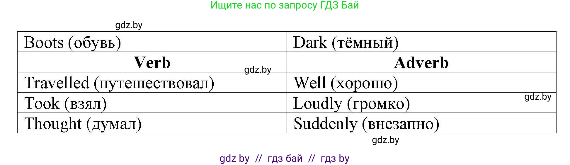 Английский язык (english), 5 класс Рабочая тетрадь (workbook), авторы: Лапицкая Людмила Михайловна (Lapitskaya Ludmila), Калишевич Алла Ивановна, Севрюкова Татьяна Юрьевна, Седунова Наталья Михайловна (Sedunova Natalia), издательство Аверсэв, Минск, 2020, оранжевого цвета, Часть 2, страница 97, номер 3, Решение (продолжение 2)