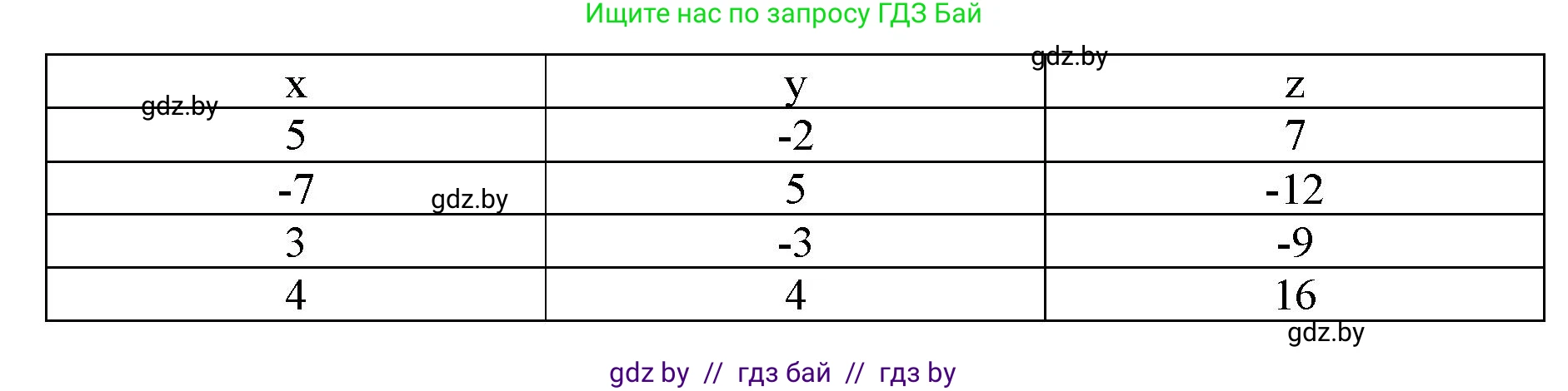 Информатика, 8 класс рабочая тетрадь, автор: Овчинникова Лариса Генадьевна, издательство Аверсэв, Минск, 2018, бирюзового цвета, страница 77, номер 6, Решение (продолжение 2)
